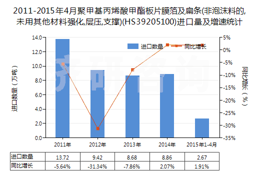2011-2015年4月聚甲基丙烯酸甲酯板片膜箔及扁條(非泡沫料的,未用其他材料強(qiáng)化,層壓,支撐)(HS39205100)進(jìn)口量及增速統(tǒng)計(jì)